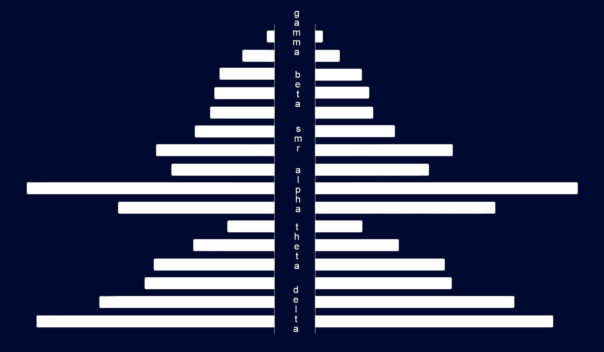 Diagram of the Awakened Mind brainwave state