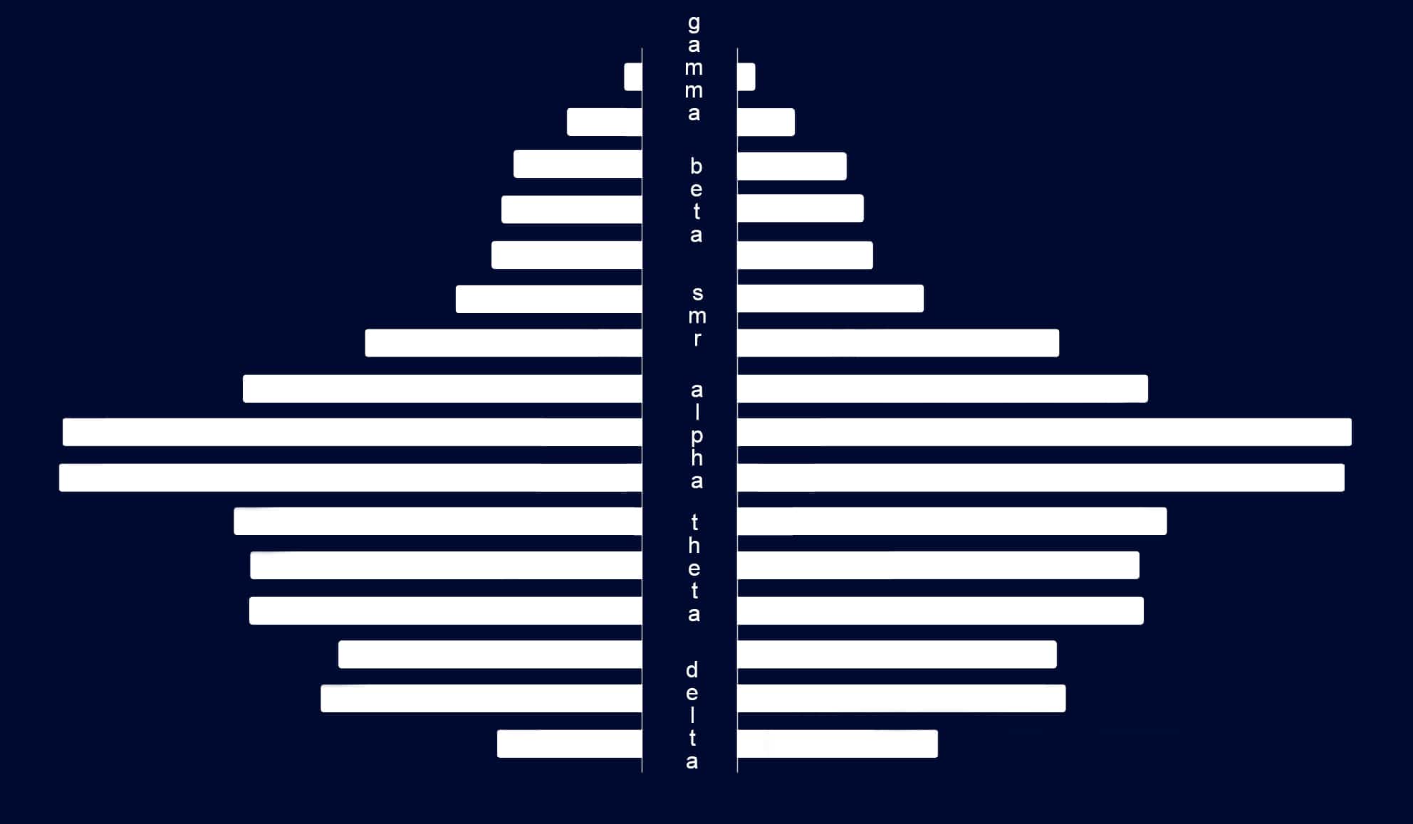 Diagram of the Evolved Mind brainwave state